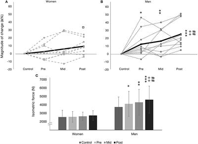 A 10-Week Block of Combined High-Intensity Endurance and Strength Training Produced Similar Changes in Dynamic Strength, Body Composition, and Serum Hormones in Women and Men